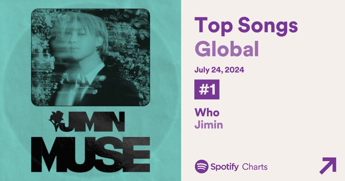 BTS' Jimin's "Who" reigns at #1 on global Spotify chart for two consecutive days