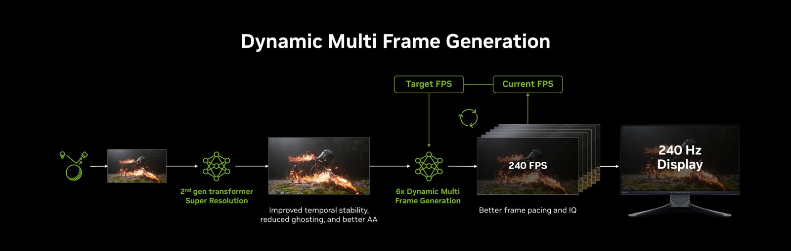 NVIDIA DLSS 4.5 with Dynamic multi-frame generation and new 6X mode